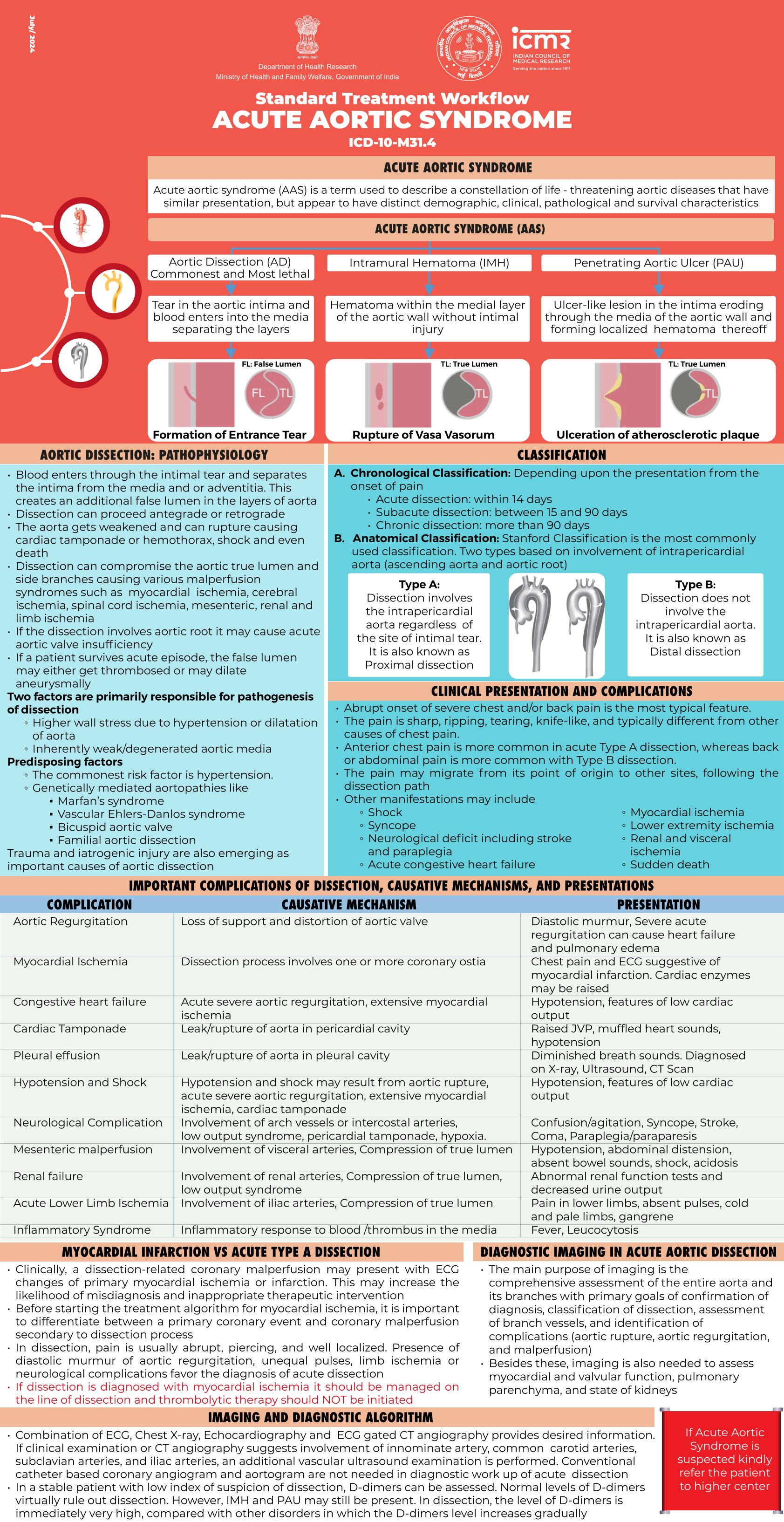 ACUTE AORTIC SYNDROME