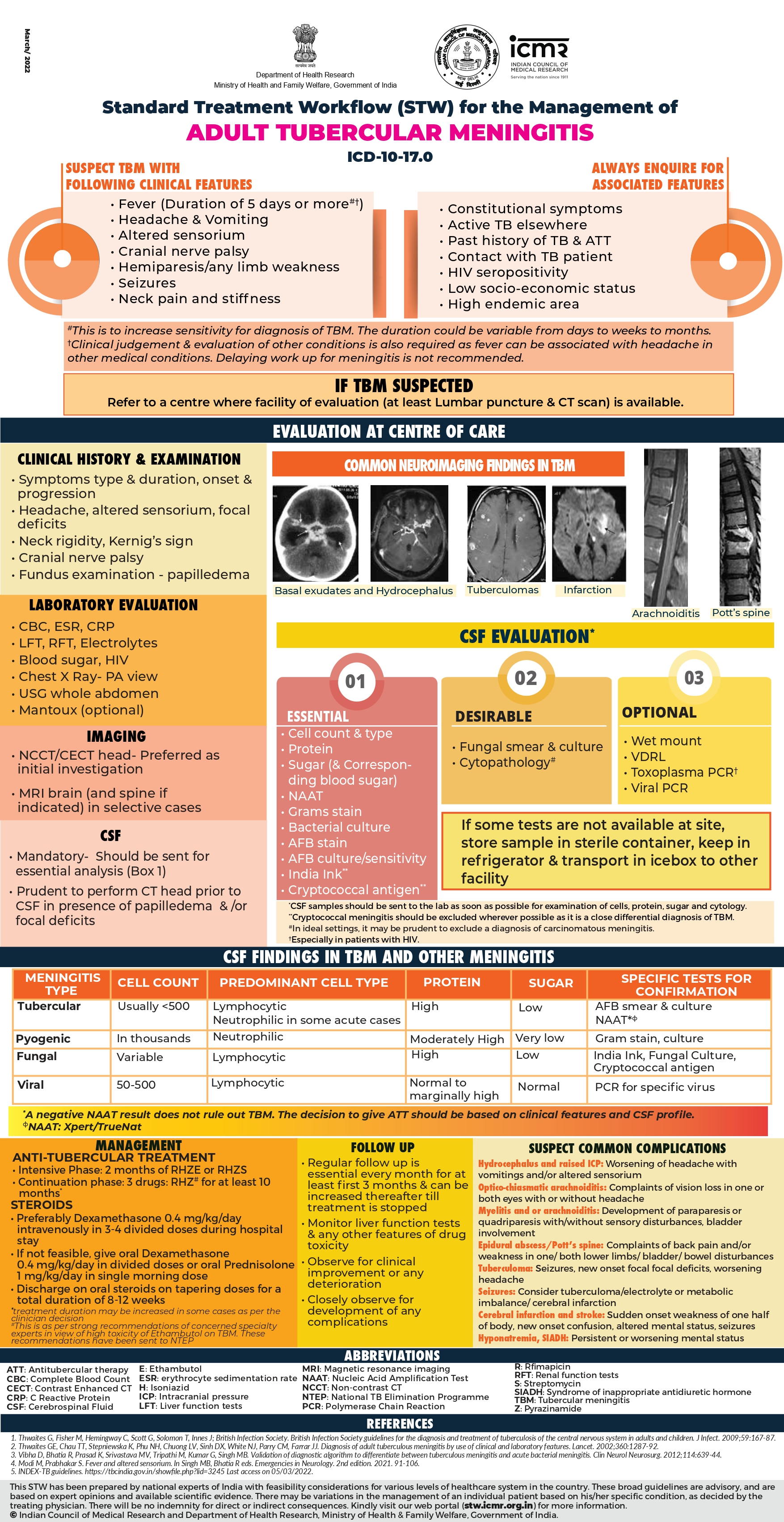 Adult Tubercular Meningitis