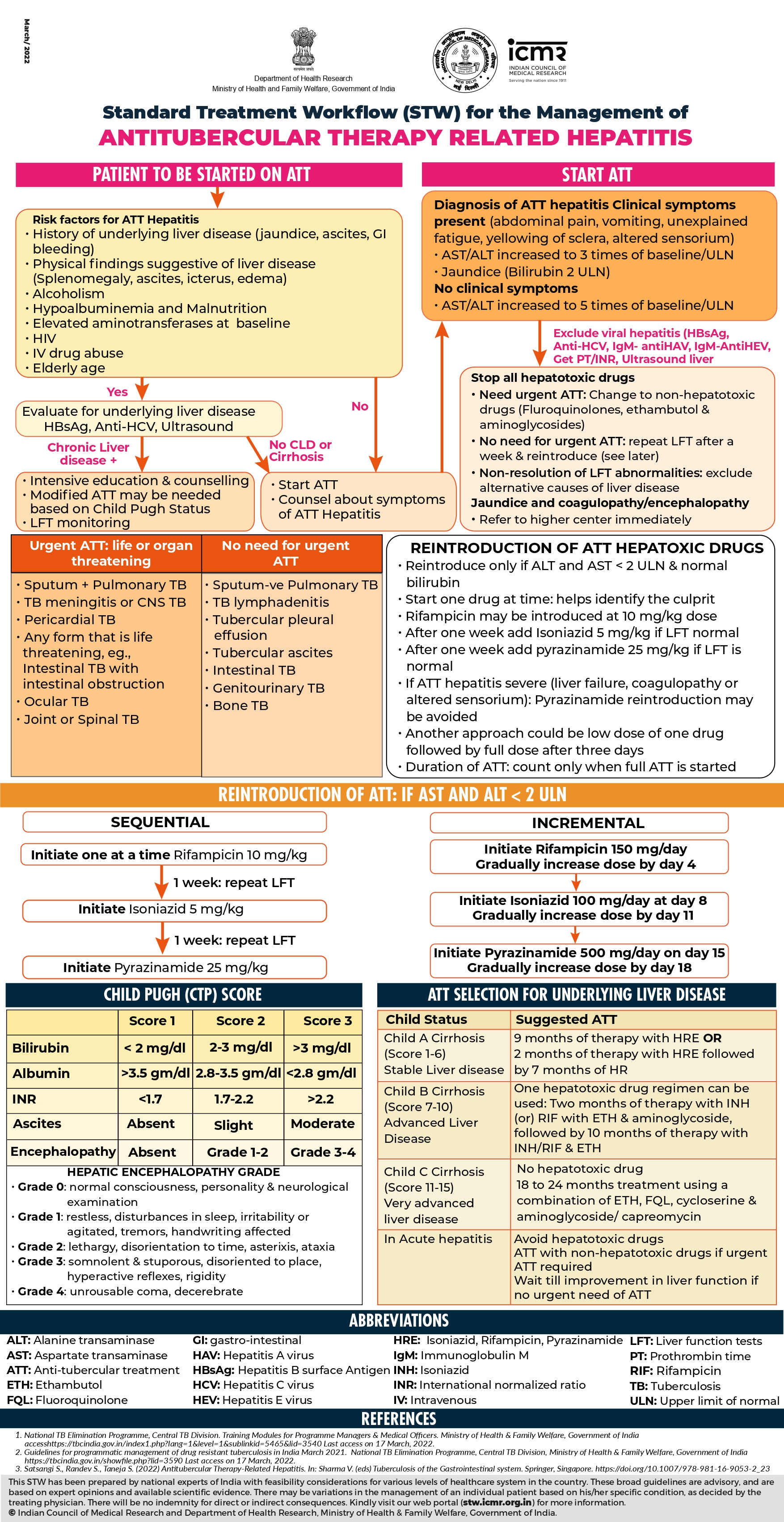 Antitubercular Therapy Related Hepatitis