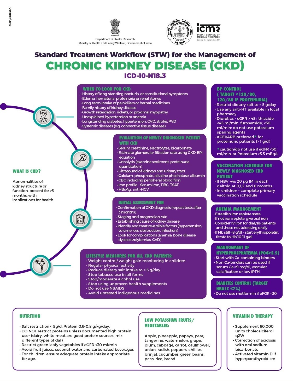 Chronic Kidney Disease (CKD)