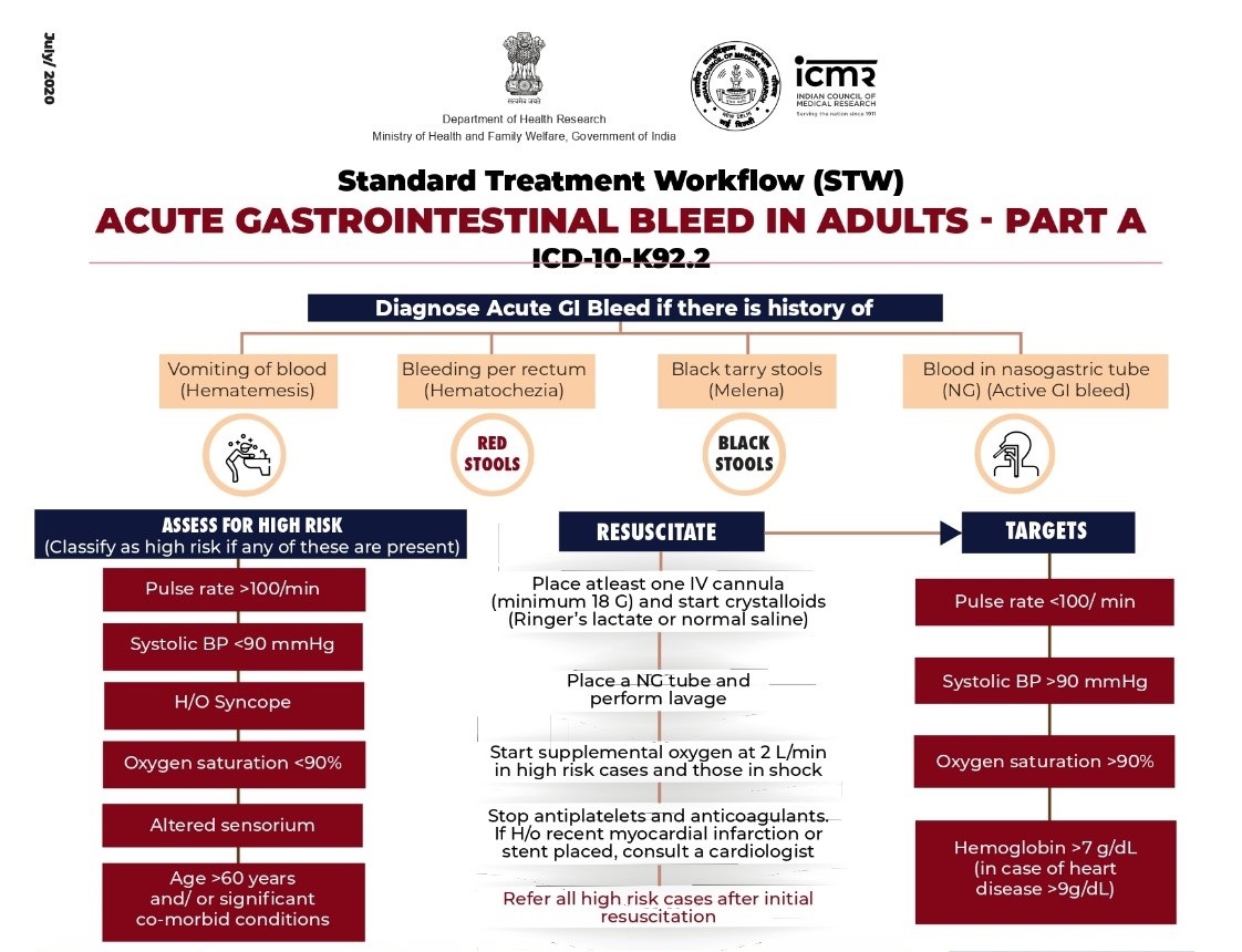 Acute Gastrointestinal Bleed in Adults – Part A