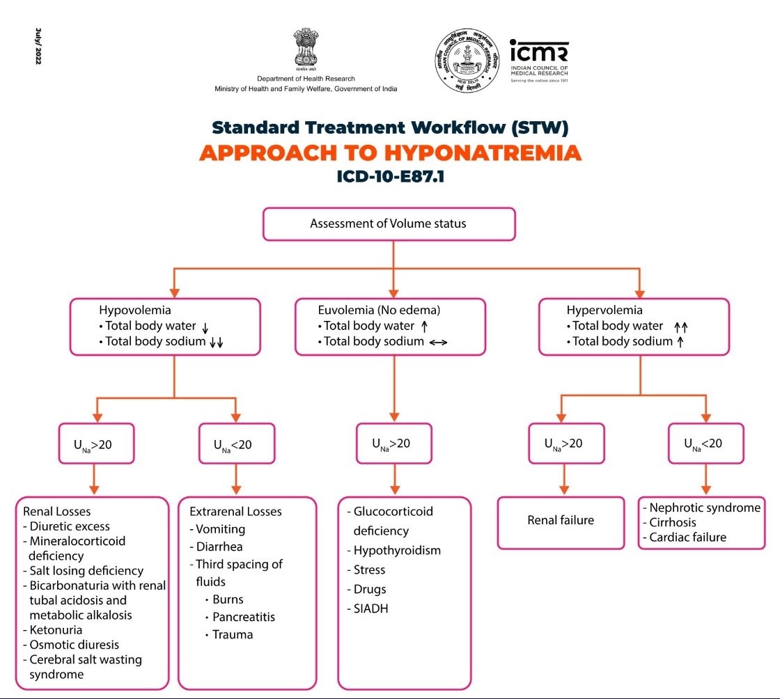 Approach to Hyponatremia